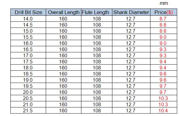 Reduced Shank Drill Bits