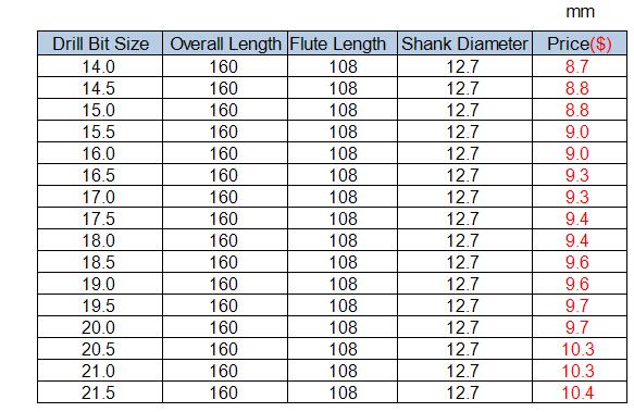 Reduced Shank Drill Bits