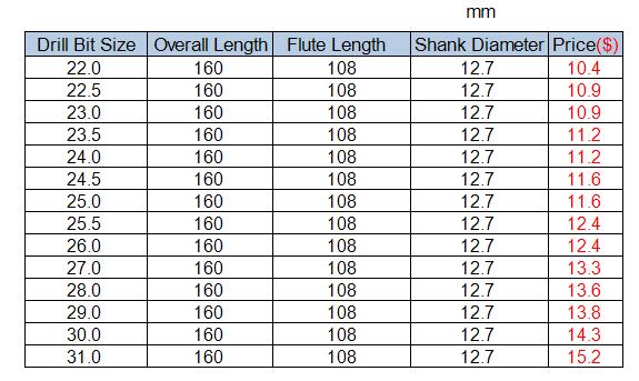 Reduced Shank Drill Bits