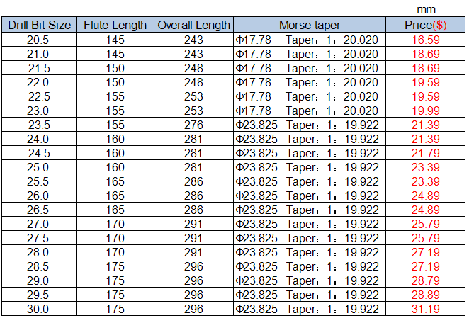 Taper Shank Drill Bits